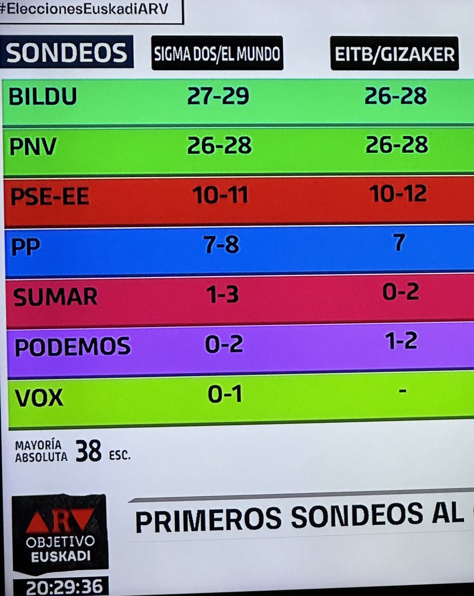 Ferreras acaba de decir que Sánchez ha conseguido que las fuerzas independentistas vayan a menos mientras tiene esta pantalla al lado.