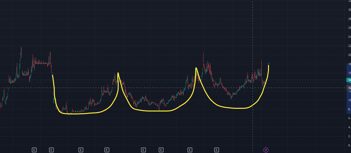 #selva  14.50 haftalık takip listemde bakalım nerelere gidecek..
#xu100 #bist100 #obams #dobur #pegyo #cates #ızınv #mavı #orcay #fonet #ersu #mıpaz #patek #aztek #euren #kutpo #ensrı #karye #bera #denge #oylum #selgd #vangd #sasa #hekts #yayla #kartn #akenr #forte #samat #polho