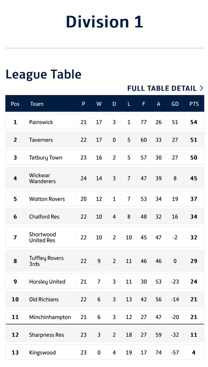 TigerSportPhot1's tweet photo. Grassroots to Greatness 
@PainswickFC Leaders  3 points clear game in hand
league:@Stroud_League 20/4/24
Division 1 Level 14 English 🏴󠁧󠁢󠁥󠁮󠁧󠁿 ⚽️Pyramid 
Promotion to @GNSLOfficial Div 2
Affiliated to @GlosFA 
@wotton_rovers 0 (Blue/White)
@PainswickFC 3 (Red)
Photos by Matt Bigwood https://t.co/KWgmzD81zN