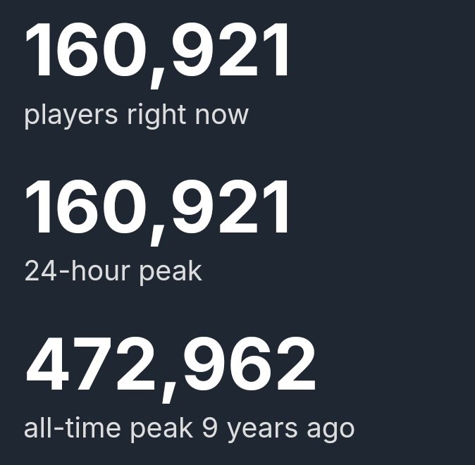 وصل عدد اللاعبين في لعبة Fallout 4 الى 160 ألف لاعب متزامن على منصة Steam