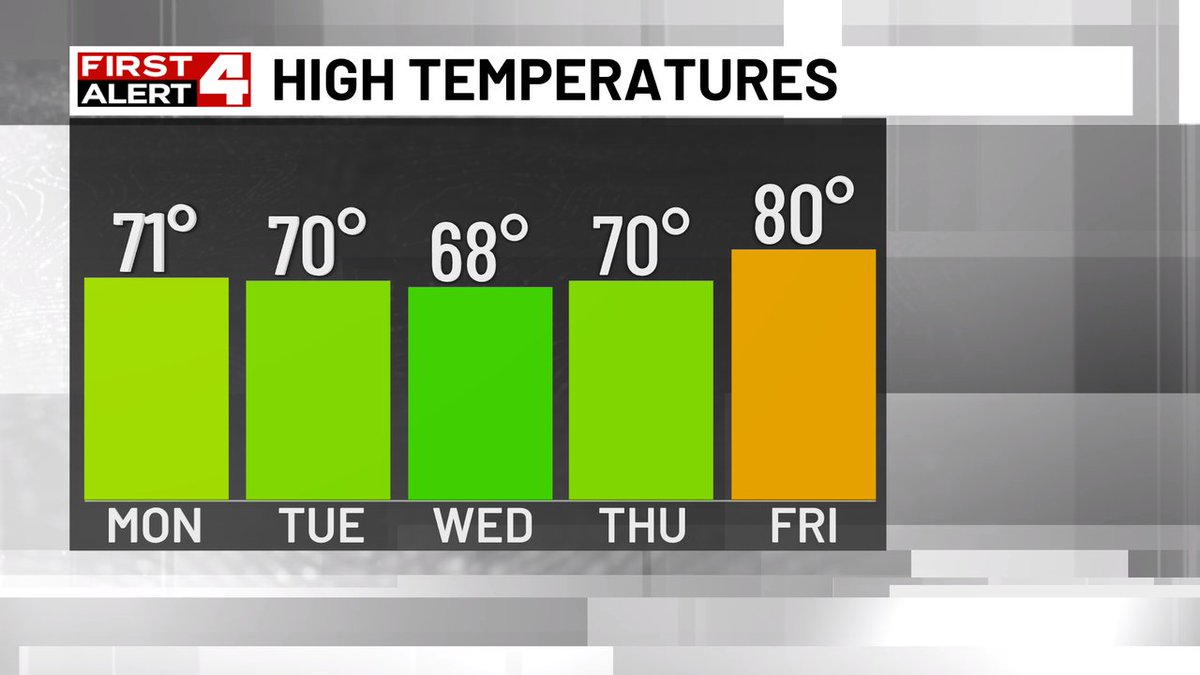 AC catching a break from Monday to Thursday! Toasty temps return in time for NEXT weekend. #4FirstAlert #mowx #ilwx #stlwx