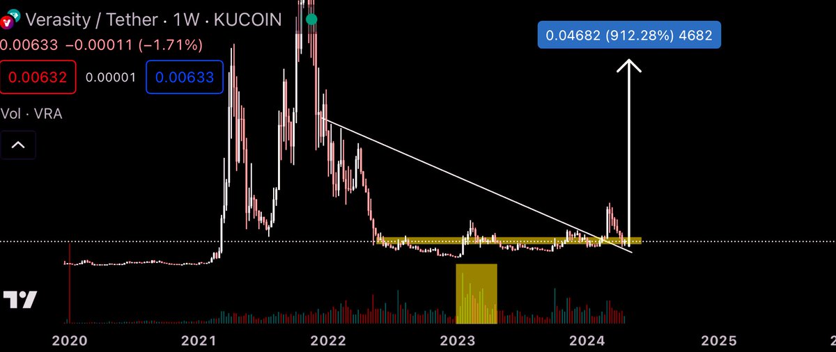 $VRA #Verasity 

Volume is always a good indicator of what’s to come. When we bottomed start of 2023 we saw the largest volume influx on Kucoin since #VRA listing. 

Since then we’ve broken out this Long drawn out consolidation &amp; retested. Next step the highs