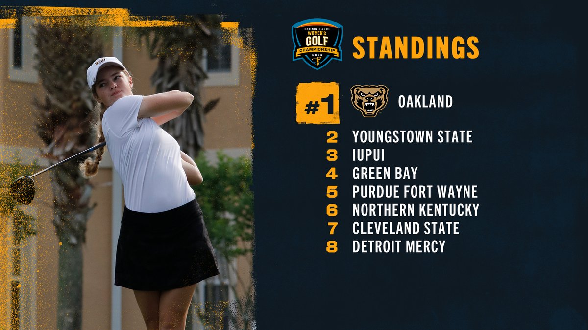 Check out the updated women's #HLGOLF standings entering Monday's final round!

@OaklandWGolf holds a six-shot lead over @YSUWomensGolf with @IUPUIGolf in third.

#OurHorizon 🌇