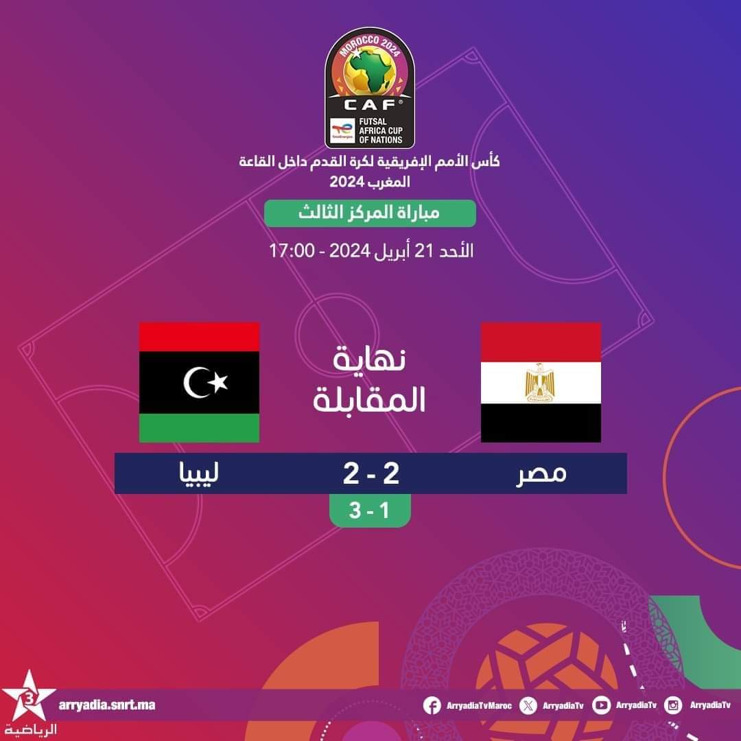 Sallak_82's tweet photo. ليبيا الى كأس العالم 🏆
#ليبيا تحصد الترتيب الثالث بكأس أفريقيا لكرة القدم داخل الصالات بعد تغلبها على المنتخب المصري الشقيق بركلات الترجيح بعد التعادل 2\2 و تتأهل لنهائيات كأس العالم اوزبكستان 2024 ، وللمرة الثانية في تاريخها.
الف مبروك يا أبطال 🫡🫡
وفعلا لا مستحيل في الرياضة https://t.co/7Z7H8WGH2A