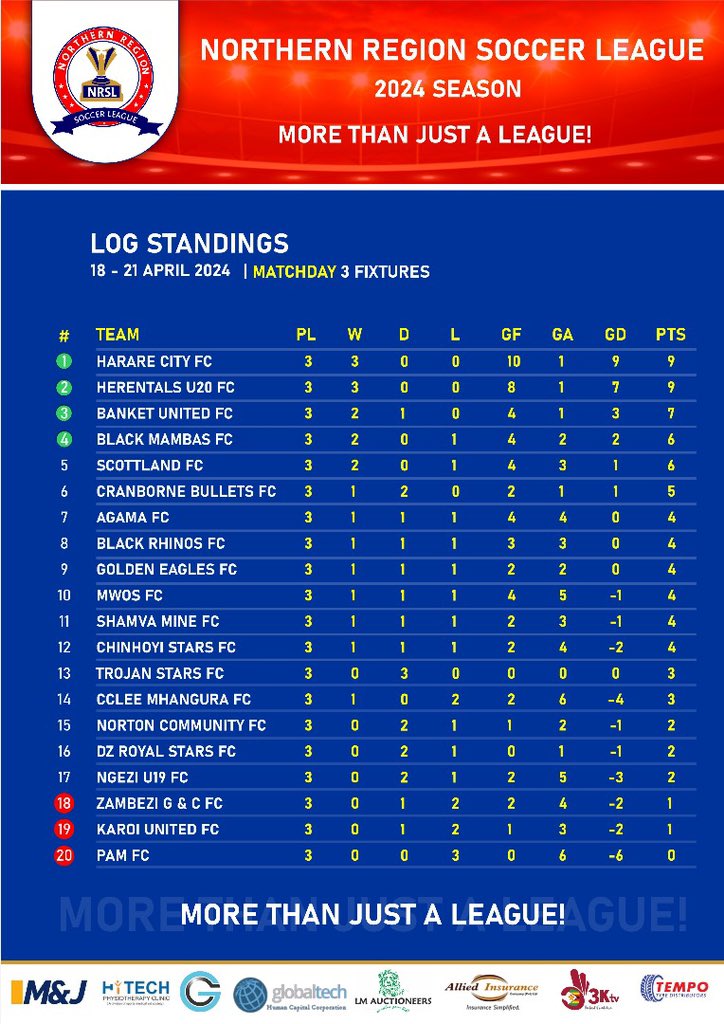 LogStandings after matchday 3 fixtures. #bhoraReD1