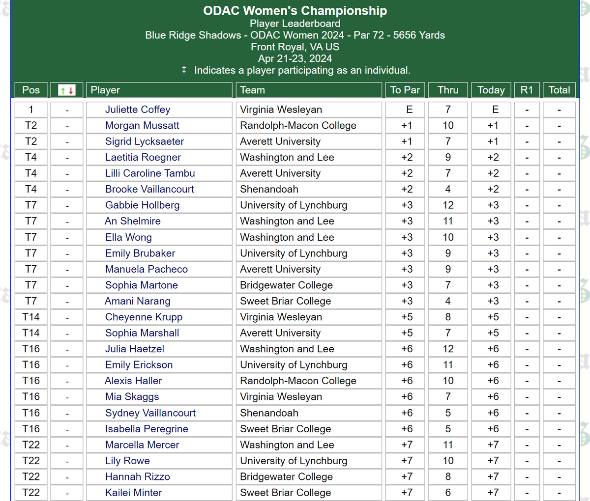 Still lots of golf to play in the 1st round at the #ODAC Women's Golf Championship at <a href="/BlueRidgeShadow/">Blue Ridge Shadows Golf Club</a>. <a href="/vwu_marlins/">Virginia Wesleyan Athletics</a> Juliette Coffey currently leading <a href="/AverettUCougars/">Averett Athletics</a> Sigrid Lycksaeter and <a href="/RMCathletics/">Randolph-Macon College Athletics</a> Morgan Mussatt by 1 stroke. Live Results --> results.golfstat.com/public/leaderb…