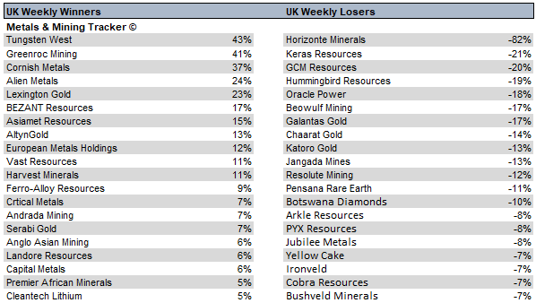 MetalsMiningT's tweet photo. Weekly UK Metals &amp; Mining Movers #TUN  #GROC  #CUSN  #UFO  #LEX  #BZT  #ARS  #ATLN  #EMH  #VAST  #KRS  #GCM  #HZM https://t.co/xIy0oVbE5t