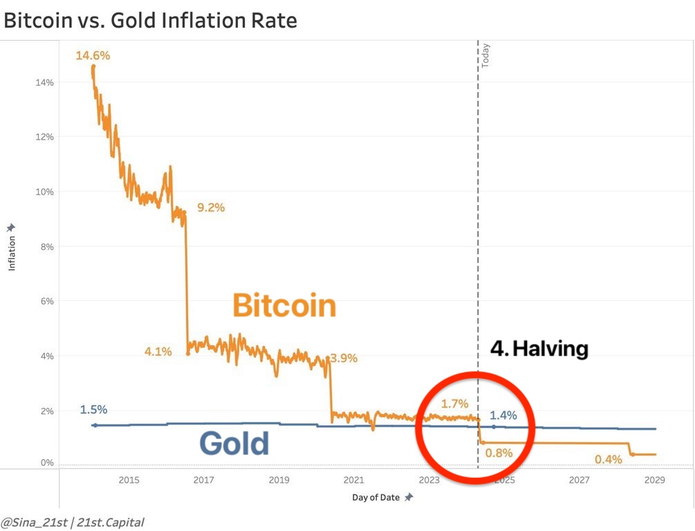 kian_sasan's tweet photo. Frohes nachträgliches #Bitcoin Halving auch von mir & ein kleiner Recap der Ereignisse! 🎉

Das 4. Bitcoin-Halving ist abgeschlossen, und die Belohnung für das Schürfen eines Blocks hat sich von 6,25 auf 3,125 Bitcoins halbiert. Nun werden täglich nur noch 450 statt 900 neue Bitcoins generiert, was die Inflationsrate auf 0,8% senkt – sogar niedriger als die von Gold, die bei etwa 1,4% liegt. 👇🏻

Dieses Halving ist das erste, bei dem der Preis vorher bereits neue Allzeithochs erreicht hat. Historische Daten zeigen, dass Halvings jedoch kurzfristig oft als „Sell-The-News Event“ gelten: Im Durchschnitt stieg der Bitcoin-Preis um 19,03% im Monat vor dem Halving, verglichen mit nur 1,70% im folgenden Monat. 🚨

Langfristig sieht das Bild jedoch anders aus: In jedem der drei bisherigen Fälle waren die Renditen nach dem Halving höher als davor. 👆🏻 (Ob das allein auf das Halving oder auf globale Liquiditäts- und Konjunkturzyklen zurückzuführen ist, ist eine andere Frage. 😉)

Besonders interessant dieses Mal: Block 840.000, der das vierte Halving einläutete, brachte eine enorme Blockbelohnung von 40,7 BTC, was etwa 2,6 Millionen USD entspricht. 👇🏻 Warum ist das passiert? 

Ein neues Token-Protokoll für "Altcoins auf dem Bitcoin-Netzwerk", das mit Block 840.000 live ging und OP_RETURN verwendet, genannt Runes, wurde für Inschriften eingeführt, der jedoch keine direkte monetäre Verbindung zu BTC hat.

Es explodierten die Transaktionsgebühren kurzzeitig auf ein neues Allzeithoch, da hunderte von Bitcoins ausgegeben wurden, um Runes in den ersten zehn Blöcken nach dem Halving zu prägen und zu kaufen. Die gute Nachricht ist, dass sich die Gebühren pro Block wieder den historischen Normen annähern. 👆🏻

Das nächste, also das fünfte Halving, wird 210.000 Blöcke später stattfinden, also etwa im Jahr 2028.

2012: 12 USD 
2016: 650 USD 
2020: 8950 USD 
2024: 64200 USD
2028: ??? USD

Was denkt ihr, wo wird der Bitcoin-Preis dann stehen? 💭