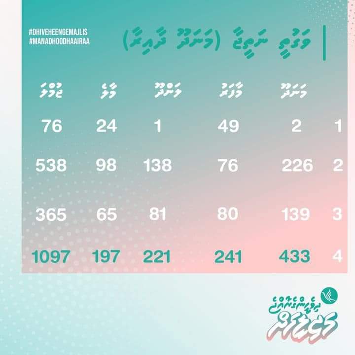 #ManadhooDhaairaa 
#Majilis2024