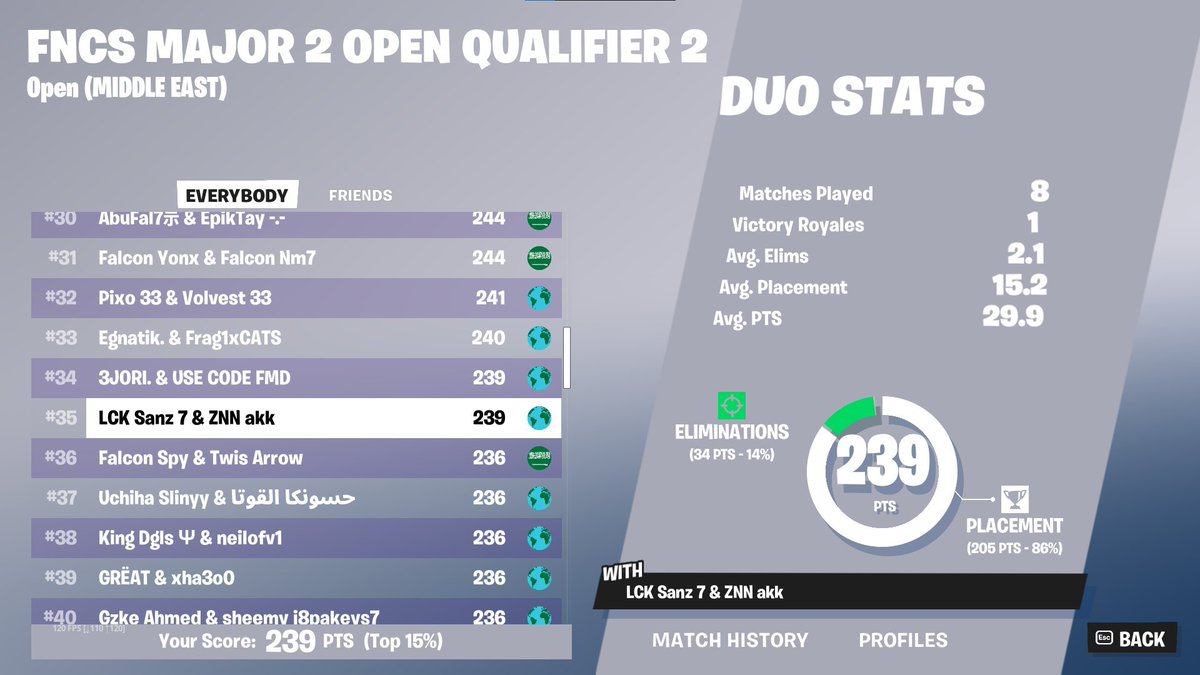 35th FNCS FINALS WEEK 2 w/<a href="/akkfn__/">akk</a> 
QUALED UPPER BRACKET
Best coach <a href="/Gerrttzz/">Gertz</a> 
<a href="/Locked_EU/">Locked Esports</a>