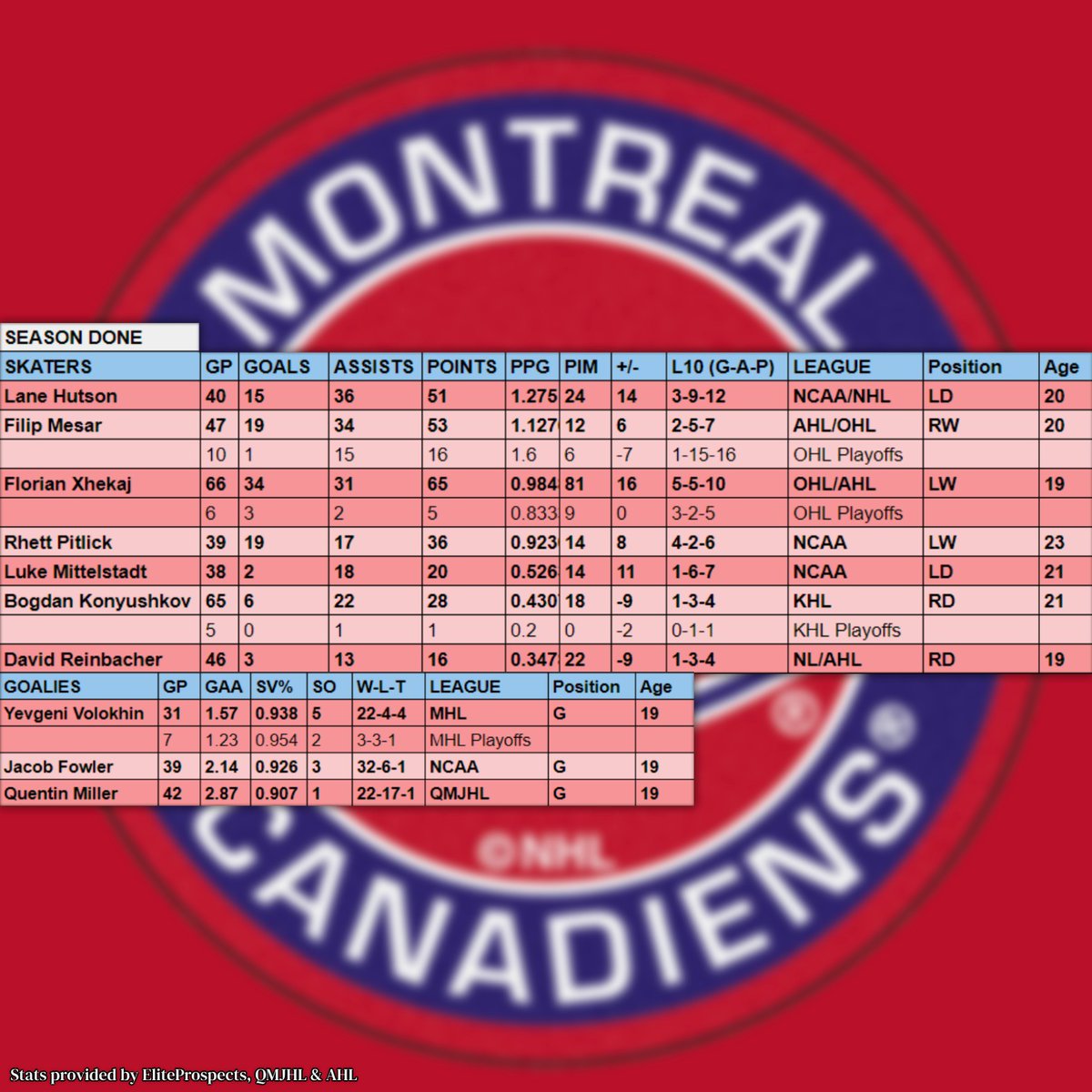 Habs Prospect Update (April 21, 2024)
- Laval Rocket didn't make it to the playoffs so Reinbacher & Xhekaj's season are over 
- Lane Hutson got a point in each of his games with the Habs but now the season is over  
#NHL #HabsProspects #MontrealCanadiens