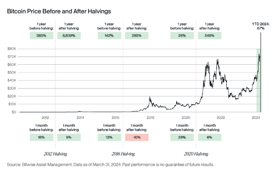 kian_sasan's tweet photo. Frohes nachträgliches #Bitcoin Halving auch von mir & ein kleiner Recap der Ereignisse! 🎉

Das 4. Bitcoin-Halving ist abgeschlossen, und die Belohnung für das Schürfen eines Blocks hat sich von 6,25 auf 3,125 Bitcoins halbiert. Nun werden täglich nur noch 450 statt 900 neue Bitcoins generiert, was die Inflationsrate auf 0,8% senkt – sogar niedriger als die von Gold, die bei etwa 1,4% liegt. 👇🏻

Dieses Halving ist das erste, bei dem der Preis vorher bereits neue Allzeithochs erreicht hat. Historische Daten zeigen, dass Halvings jedoch kurzfristig oft als „Sell-The-News Event“ gelten: Im Durchschnitt stieg der Bitcoin-Preis um 19,03% im Monat vor dem Halving, verglichen mit nur 1,70% im folgenden Monat. 🚨

Langfristig sieht das Bild jedoch anders aus: In jedem der drei bisherigen Fälle waren die Renditen nach dem Halving höher als davor. 👆🏻 (Ob das allein auf das Halving oder auf globale Liquiditäts- und Konjunkturzyklen zurückzuführen ist, ist eine andere Frage. 😉)

Besonders interessant dieses Mal: Block 840.000, der das vierte Halving einläutete, brachte eine enorme Blockbelohnung von 40,7 BTC, was etwa 2,6 Millionen USD entspricht. 👇🏻 Warum ist das passiert? 

Ein neues Token-Protokoll für "Altcoins auf dem Bitcoin-Netzwerk", das mit Block 840.000 live ging und OP_RETURN verwendet, genannt Runes, wurde für Inschriften eingeführt, der jedoch keine direkte monetäre Verbindung zu BTC hat.

Es explodierten die Transaktionsgebühren kurzzeitig auf ein neues Allzeithoch, da hunderte von Bitcoins ausgegeben wurden, um Runes in den ersten zehn Blöcken nach dem Halving zu prägen und zu kaufen. Die gute Nachricht ist, dass sich die Gebühren pro Block wieder den historischen Normen annähern. 👆🏻

Das nächste, also das fünfte Halving, wird 210.000 Blöcke später stattfinden, also etwa im Jahr 2028.

2012: 12 USD 
2016: 650 USD 
2020: 8950 USD 
2024: 64200 USD
2028: ??? USD

Was denkt ihr, wo wird der Bitcoin-Preis dann stehen? 💭
