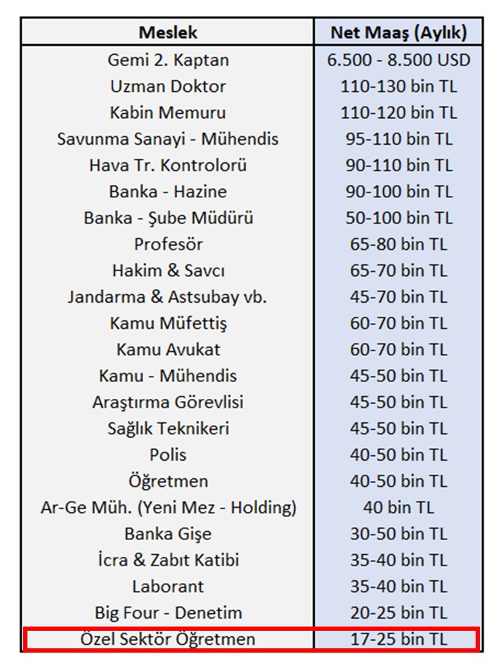 250~500 bin tl isteyen özel okulların öğretmenine verdiği maaş bu. Geleceğimiz hakkında çok iyi fikir veriyor.