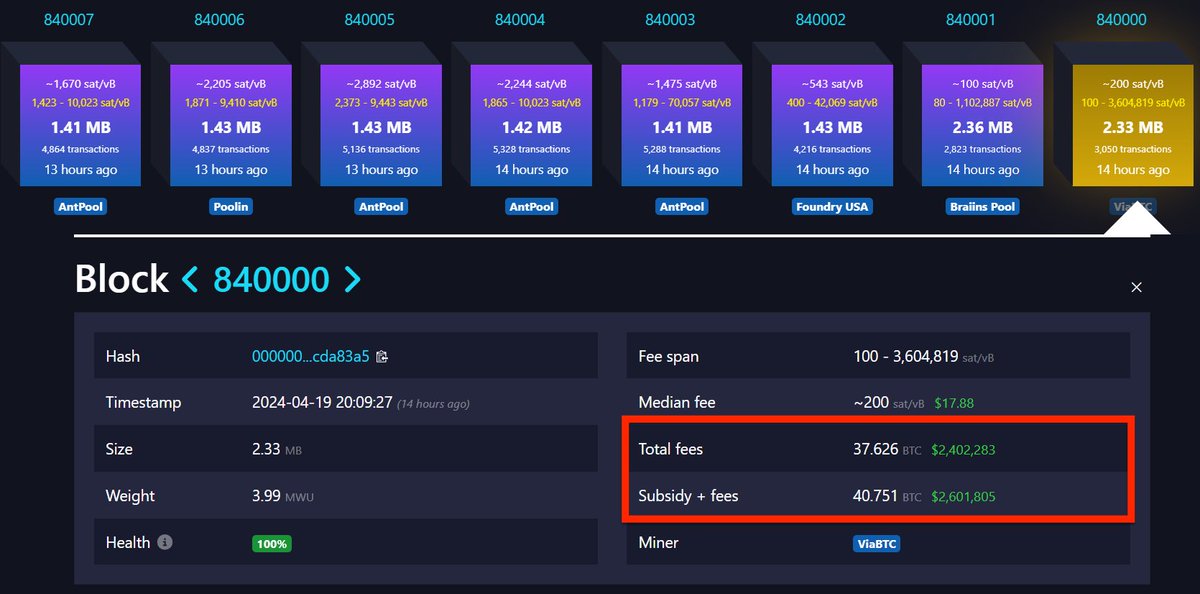 kian_sasan's tweet photo. Frohes nachträgliches #Bitcoin Halving auch von mir & ein kleiner Recap der Ereignisse! 🎉

Das 4. Bitcoin-Halving ist abgeschlossen, und die Belohnung für das Schürfen eines Blocks hat sich von 6,25 auf 3,125 Bitcoins halbiert. Nun werden täglich nur noch 450 statt 900 neue Bitcoins generiert, was die Inflationsrate auf 0,8% senkt – sogar niedriger als die von Gold, die bei etwa 1,4% liegt. 👇🏻

Dieses Halving ist das erste, bei dem der Preis vorher bereits neue Allzeithochs erreicht hat. Historische Daten zeigen, dass Halvings jedoch kurzfristig oft als „Sell-The-News Event“ gelten: Im Durchschnitt stieg der Bitcoin-Preis um 19,03% im Monat vor dem Halving, verglichen mit nur 1,70% im folgenden Monat. 🚨

Langfristig sieht das Bild jedoch anders aus: In jedem der drei bisherigen Fälle waren die Renditen nach dem Halving höher als davor. 👆🏻 (Ob das allein auf das Halving oder auf globale Liquiditäts- und Konjunkturzyklen zurückzuführen ist, ist eine andere Frage. 😉)

Besonders interessant dieses Mal: Block 840.000, der das vierte Halving einläutete, brachte eine enorme Blockbelohnung von 40,7 BTC, was etwa 2,6 Millionen USD entspricht. 👇🏻 Warum ist das passiert? 

Ein neues Token-Protokoll für "Altcoins auf dem Bitcoin-Netzwerk", das mit Block 840.000 live ging und OP_RETURN verwendet, genannt Runes, wurde für Inschriften eingeführt, der jedoch keine direkte monetäre Verbindung zu BTC hat.

Es explodierten die Transaktionsgebühren kurzzeitig auf ein neues Allzeithoch, da hunderte von Bitcoins ausgegeben wurden, um Runes in den ersten zehn Blöcken nach dem Halving zu prägen und zu kaufen. Die gute Nachricht ist, dass sich die Gebühren pro Block wieder den historischen Normen annähern. 👆🏻

Das nächste, also das fünfte Halving, wird 210.000 Blöcke später stattfinden, also etwa im Jahr 2028.

2012: 12 USD 
2016: 650 USD 
2020: 8950 USD 
2024: 64200 USD
2028: ??? USD

Was denkt ihr, wo wird der Bitcoin-Preis dann stehen? 💭