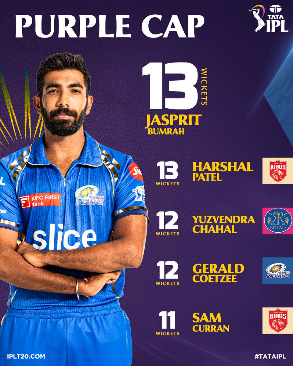 Jasprit Bumrah leads the Purple Cap race at the end of Match 37  💪

He has 13 wickets to his name 👏👏

#TATAIPL | @mipaltan