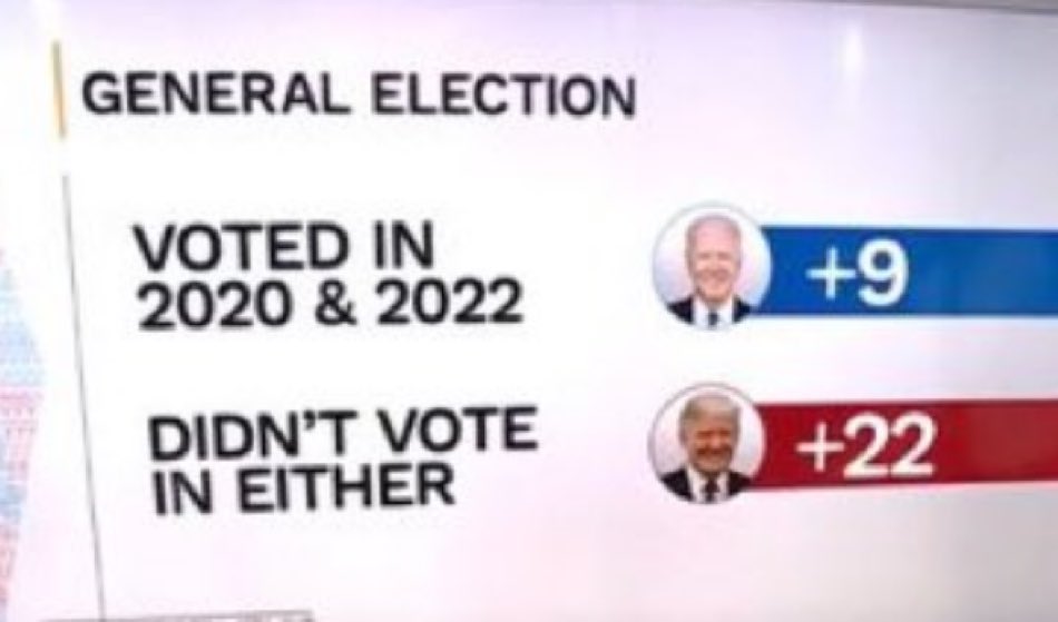 Two takeaways that I’ll reiterate: 1. This proves that 2022 wasn’t Trump’s fault, his base didn’t show up (and no, Registered R turnout being high doesn’t mean much, his base includes many R leaning indies) 2. The RNC needs to create their ballot chasing operation ASAP!