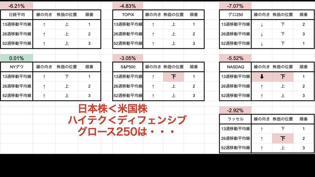 毎週作っとる株価トレンドの星取表 作っているうちに暗い気持ちになりました・・・ ゴールデンウィーク前だというのに