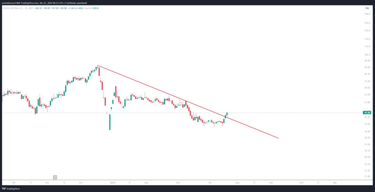 #kuyas düşeni kırdıran bir çizgi ile usta oluyor. Alın size bir düşeni kıran daha 
💥💥💥💥💥
#bıst100 #endeks #borsa #usdtry #BTCUSD #XAUUSD #arclk #alark #desa #cvkmd #ulufa #oyayo #vesbe #edıp #anyht 
Eğitim ve Analiz kanalımız t.me/zekeriyasercel………