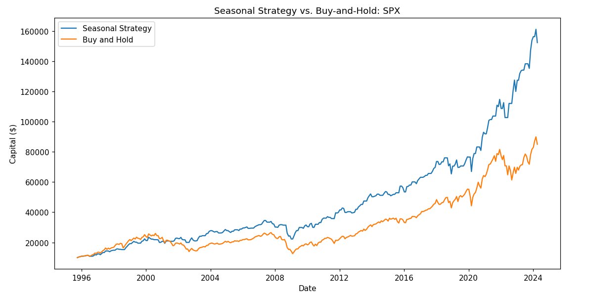 Market seasonality is an easy edge. A simple seasonal buy and sell strategy would have doubled your return on S&P 500 v.s. buy-and-hold over past 2 decades. Example in chart: buy in Oct, sell in Jan, buy in Mar, sell in May, buy in July, sell in July. All buying are done at