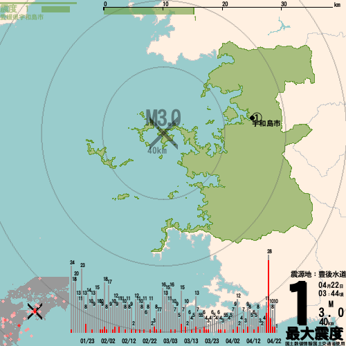 22日03時44分25秒頃、豊後水道でM3.0の地震発生、最大震度1。震源は地下40km。この地震による津波の心配はありません。 dokasen.com/eq.php?id=6625… #jishin