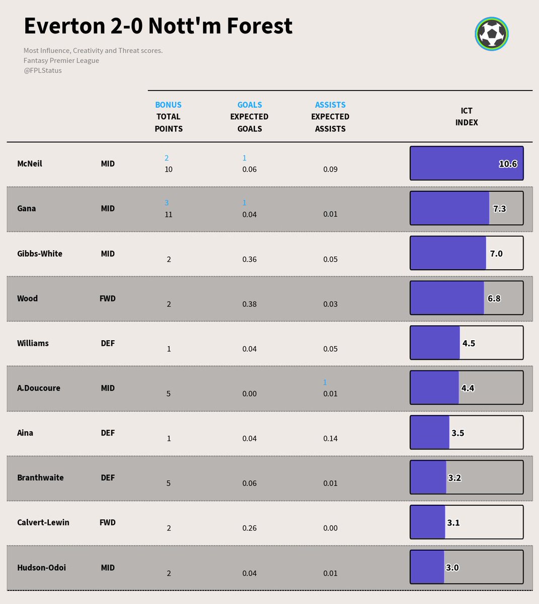 Confirmed Bonus Pts! 🏆
3│11 — Gana
2│10 — McNeil
1│8 — Pickford
#EVENFO #FPL