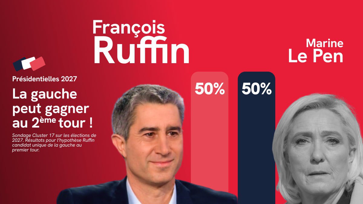 22 ans, jour pour jour, après le 21 avril 2002, François Ruffin est l’une des rares hypothèses à pouvoir battre Marine Le Pen au 2nd tour à gauche. Voilà pourquoi la Macronie et l’extrême droite ont peur de nous ! 🔥 @Cluster_17 📊