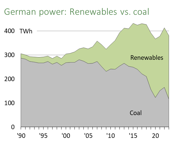 German power: Renewables vs. coal