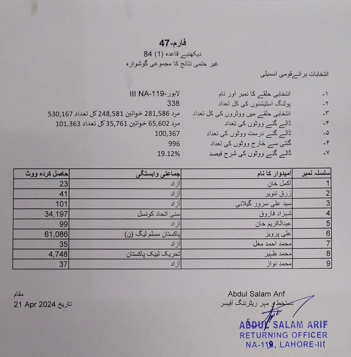 الحمداللہ فارم 47 کے مطابق علی پرویز ملک حلقہ این اے 119 سے جیت گئے