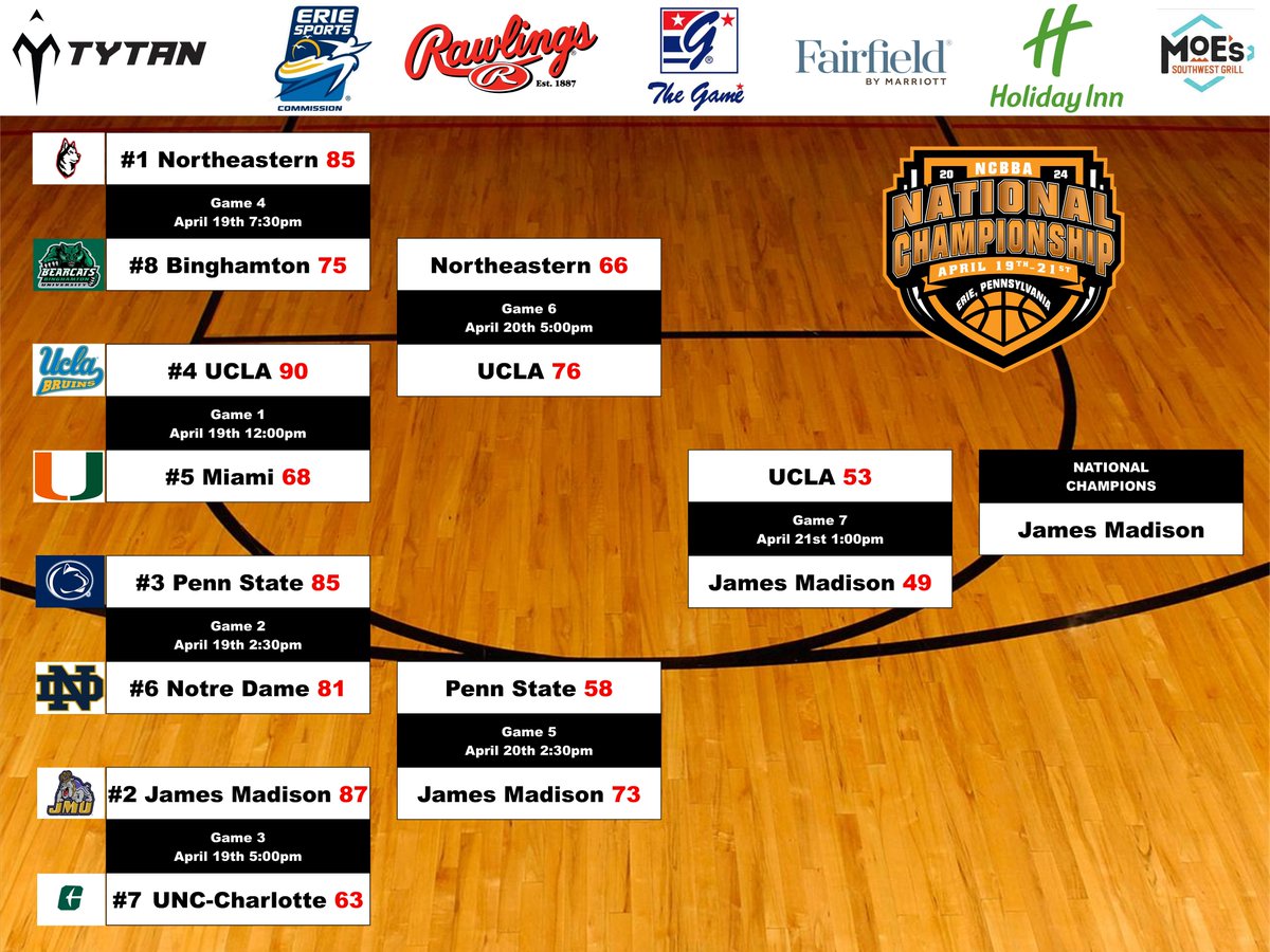 TheNCBBA's tweet photo. Congratulations to James Madison!  

🏆 2024 NCBBA National Champions! 🏆 

🏀 Final Score: 
James Madison 53
UCLA 49

🏀 MVP:   
Jack Jensen 
(13 PPG, 9.6 RPG, 2.3 BPG) https://t.co/kLsbxu0rJ8