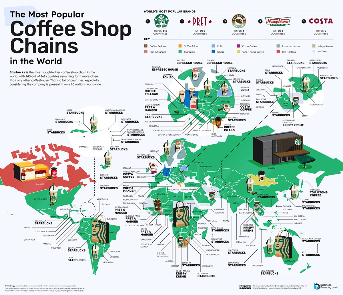 Cuando menos en términos de unidades de Starbucks, el mundo continúa en el periodo globalizador (estuve tentado a escribir neoliberal). Hay casos particulares como Prêt en África, Krispy en Asia, o el rojo de Tim Horton’s en 🇨🇦. Asumo que no contaron al Oxxo como cafetería.