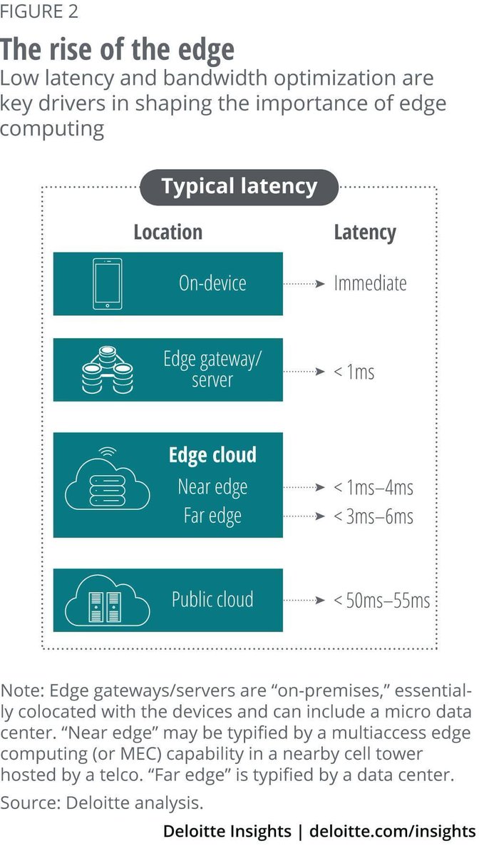 According to @DeloitteInsight estimate, as much as 55 percent of IoT data could soon be processed near the source, either on the device or through Edge Computing. bit.ly/2PInQRc rt @antgrasso #IoT #IIoT #EdgeComputing