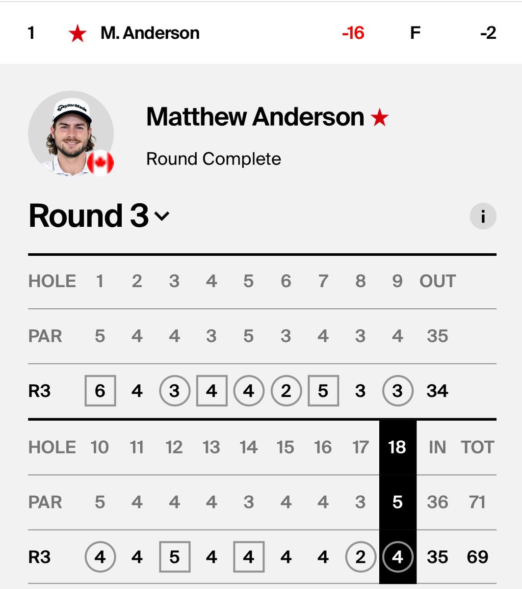 🇨🇦 Mississauga, ON’s Matt Anderson birdies the last two holes, including a clutch up-and-down and 8 footer on the last, to win the @PGATOURAmericas 69th DCP Brazil Open @TheGolfOntario @GolfCanada