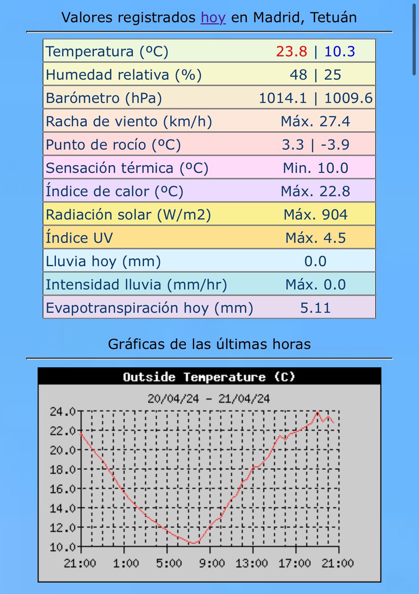 Los extremos de hoy en Madrid-Tetuán ⬇️