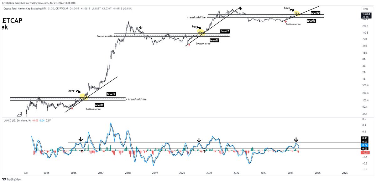 TOTAL2 MARKETCAP 3d with LMACD
#Altcoins