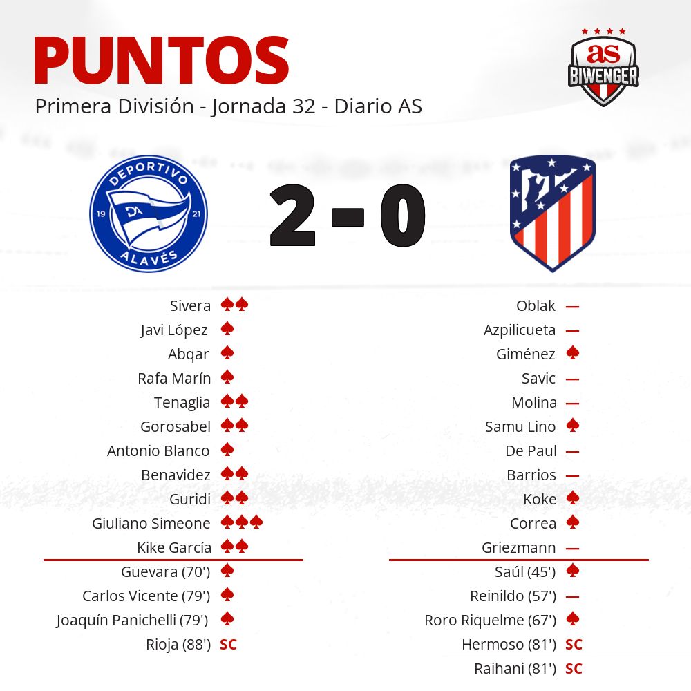 Puntos del #Alaves 2 - 0 #Atletico en #Biwenger biwenger.as.com/blog/partidos/…