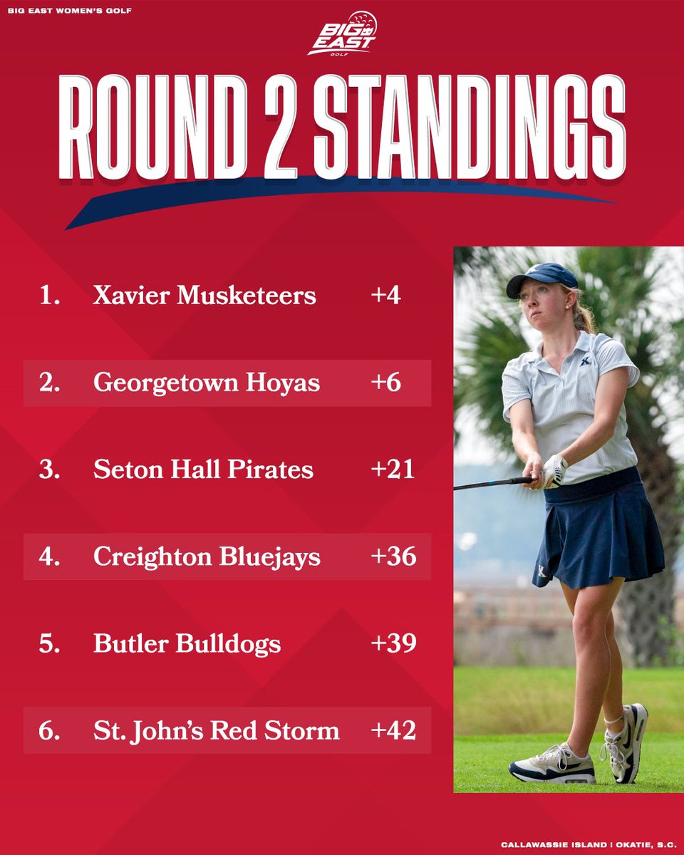 Musketeers with a 2 stroke lead heading into the final round tomorrow!