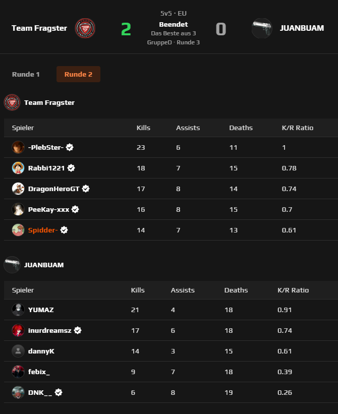 Wir gewinnen 2-0 gegen #JUANBUAM! 🥳
Wir machen es wieder mal ein bisschen zu spannend. 🫣

Nehmen uns dennoch die 3 Punkte mit. 🙂 

🗺️ Mirage 13-11
🗺️ Anubis 13-10