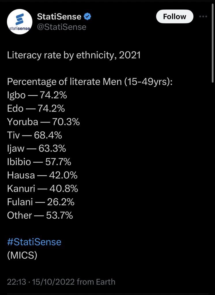 @StatiSense Igbos always leading in education 🫡