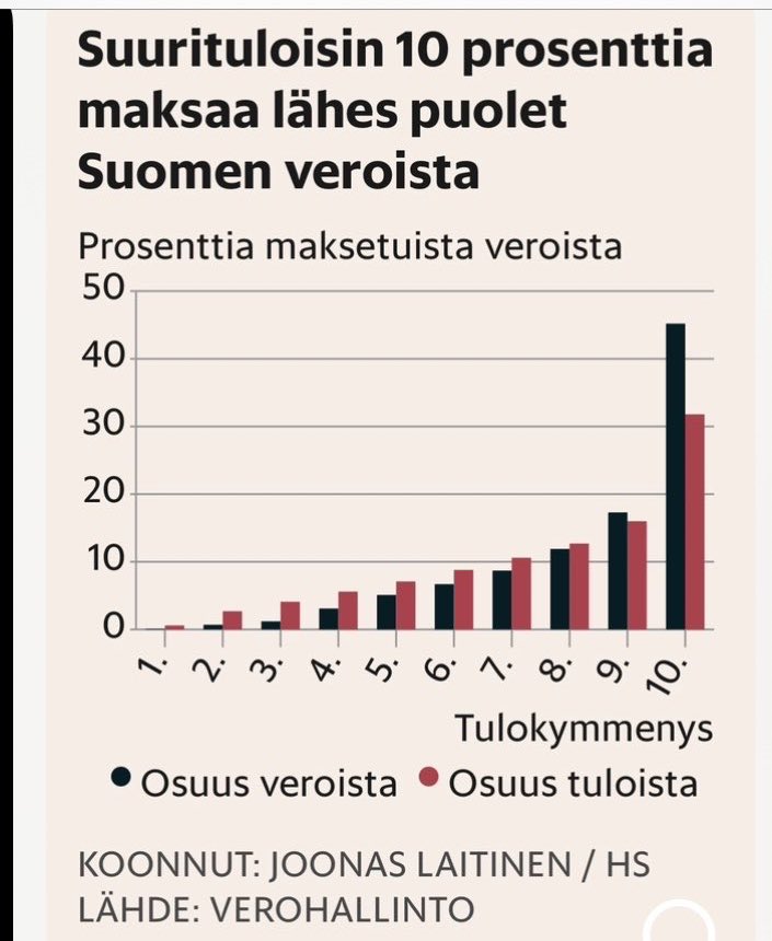 pbyrokraatti's tweet photo. Seikka, johon on erityisesti syytä kiinnittää huomiota on se, kuinka räikeästi tulojen ja verojen osuus erkanevat toisistaan. "Suurituloiset" tappoverotetaan kuoliaiksi, ja epäoikeudenmukainen tilanne saa monet osaajat pakenemaan maasta.

"Suurituloiset" on heittomerkeissä siksi, että Suomessa ylimpään desiiliin pääsee mikkihiirituloilla, joilla ei ole varaa edes kolme vuotta vanhaan käytettyyn Skodaan. Niin huonosti tällä maalla menee.