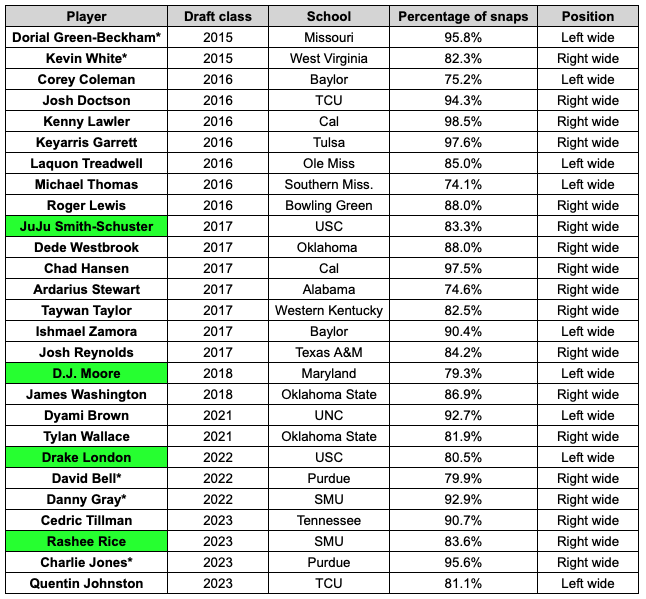 Something I've mentioned as a possible red flag over the years: Outside receiver prospects who take the vast majority of their snaps (at least 70%) on one side of the field. Here are the guys from previous classes I charted. I only count four high-quality starters on the list and