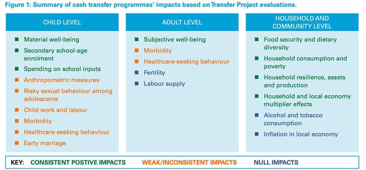 Government-implemented unconditional #cashtransfer programs have wide-ranging positive impacts on beneficiaries across various domains.

Check out the evidence & lessons learned from our projects👇
unicef.org/innocenti/medi…