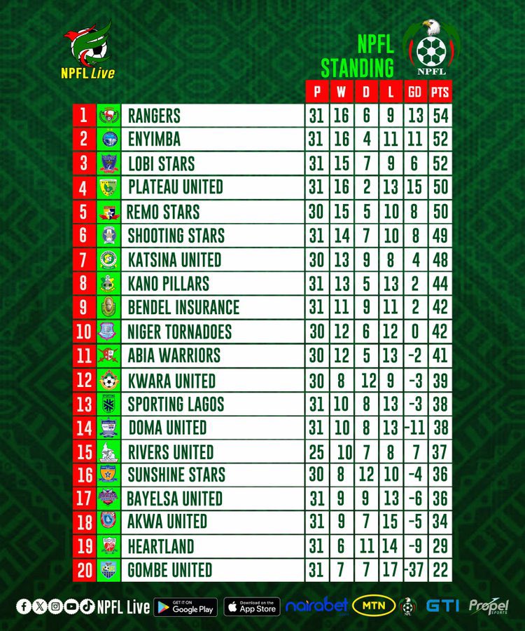 #NPFL24 table taking shape after 31 match days. Enyimba running after Rangers’ heels. The run-in will be massive.
