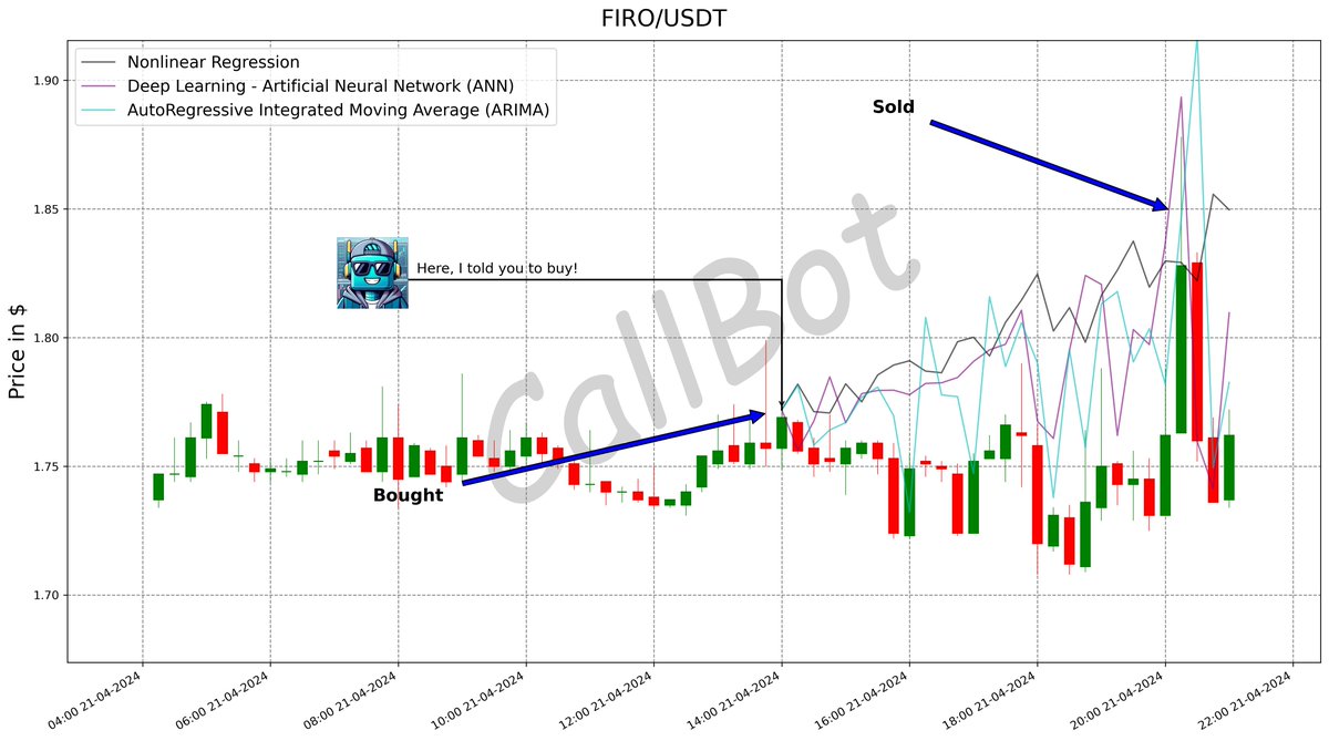 CallBotCrypto's tweet photo. +4.1% predicted on #FIRO! #LFG
The era of AI-powered crypto trading is democratizing financial markets, enabling more people worldwide to participate in the digital economy. #Callbot
#firoorg
#blockchain #investing #algotrading #sol #airdrop #SAGA
https://t.co/iykVJ8Dhf9 https://t.co/PLaUgMFHcC