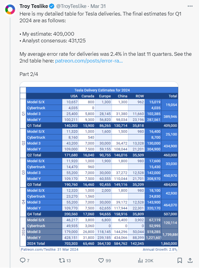 abtnatural's tweet photo. @TroyTeslike @EVTruths @sokane1 Thanks, Troy. So on 3/31 you were estimating 409,000 Q1 deliveries, 4,035 of them Cybertruck. And since the deliveries release you've lowered your estimates for most models, but CT has gone up to 4,245? But the recall notice now makes it clear it must have been < 3,878, right? https://t.co/v1AeXCqmQI