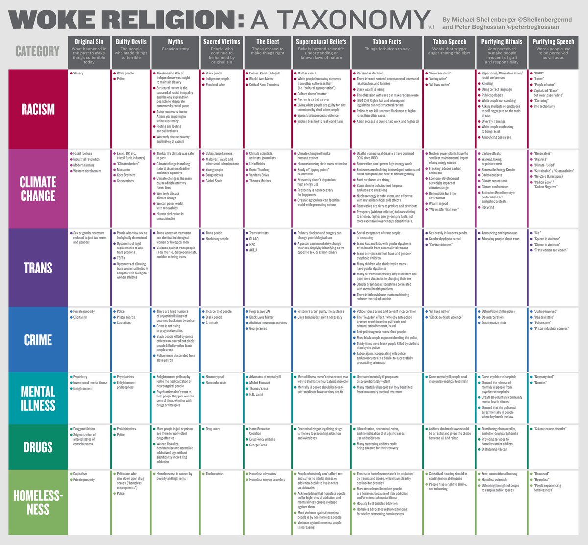 @robinmonotti @TomANelson Climatism is just one of woke cults, but the one with most of money to grab.