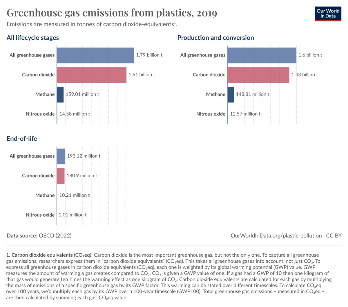 #EarthDay2024 theme is #PlanetvsPlastics. Here are some facts about plastic in this thread. The world emits around 54.6 billion tones of CO2eq, #plastics are responsible for around 3.3% of global emissions.
