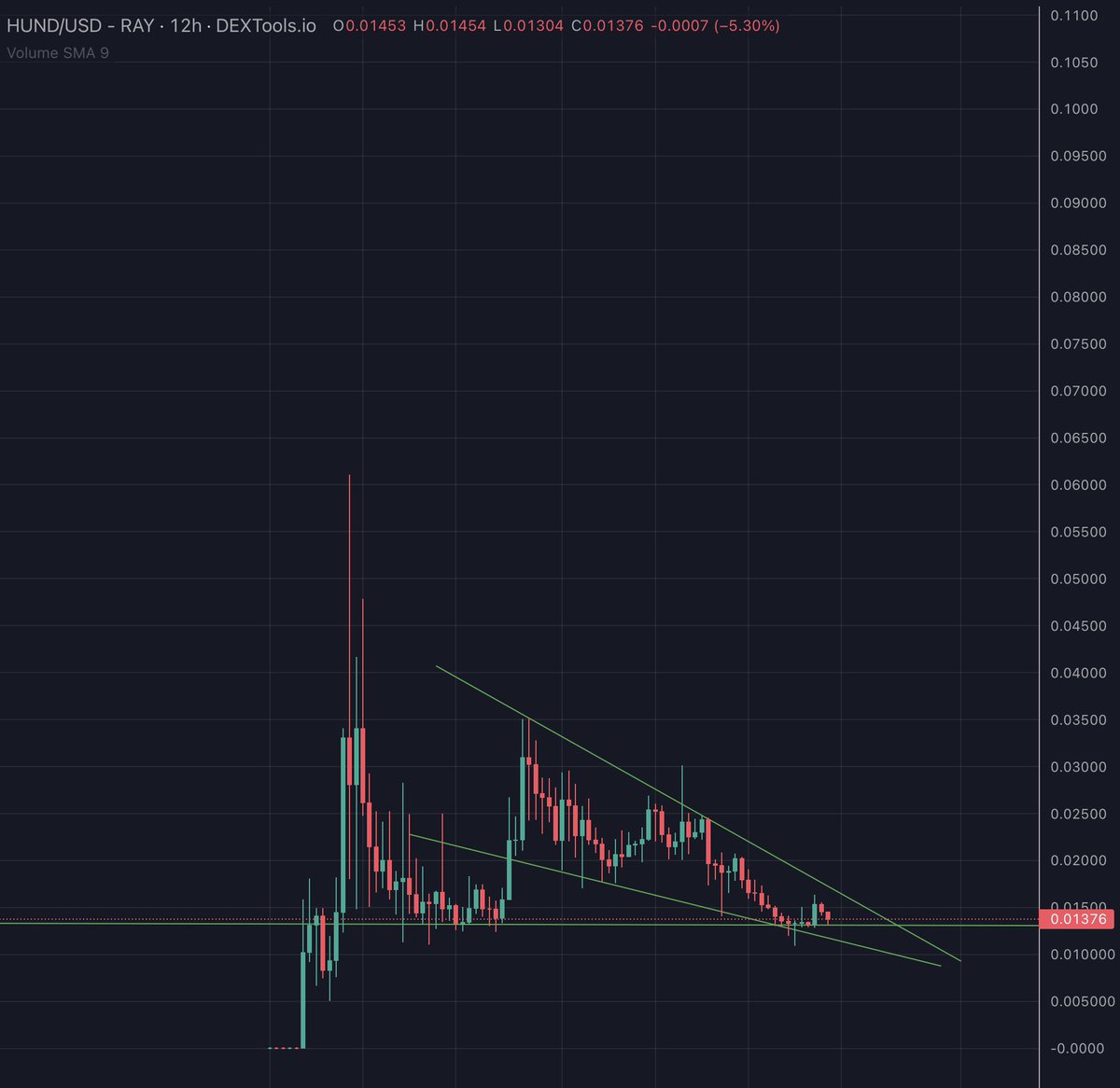 AltcoinCadet's tweet photo. $HUND falling wedge strong support ⏳💸 https://t.co/LjmLaGc52p