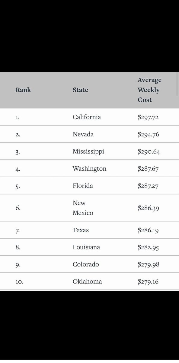 Most expensive states to buy groceries. Thanks Biden. You Democrats must love these prices!