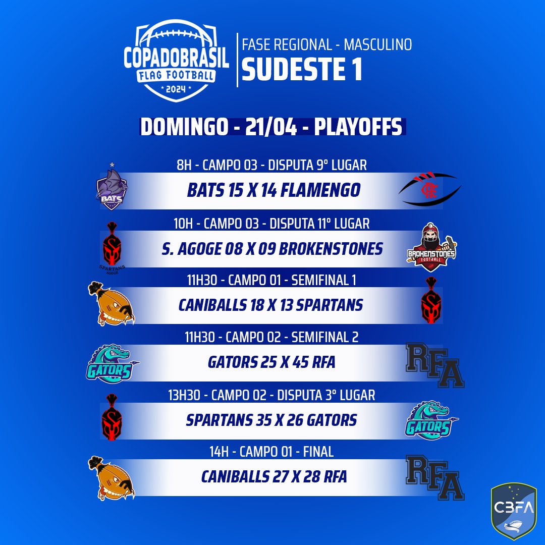 É CAMPEÃO!! 🏈🏆

Em uma final super pegada, a RFA enfrentou a Caniballs e garantiu o título da Etapa Regional Sudeste 1 da Copa do Brasil de Flag Football!

Os classificados para a Super Final são:

🏆 RFA
🥈 <a href="/caniballsfc/">Caniballs Football</a> 
🥉 Spartans