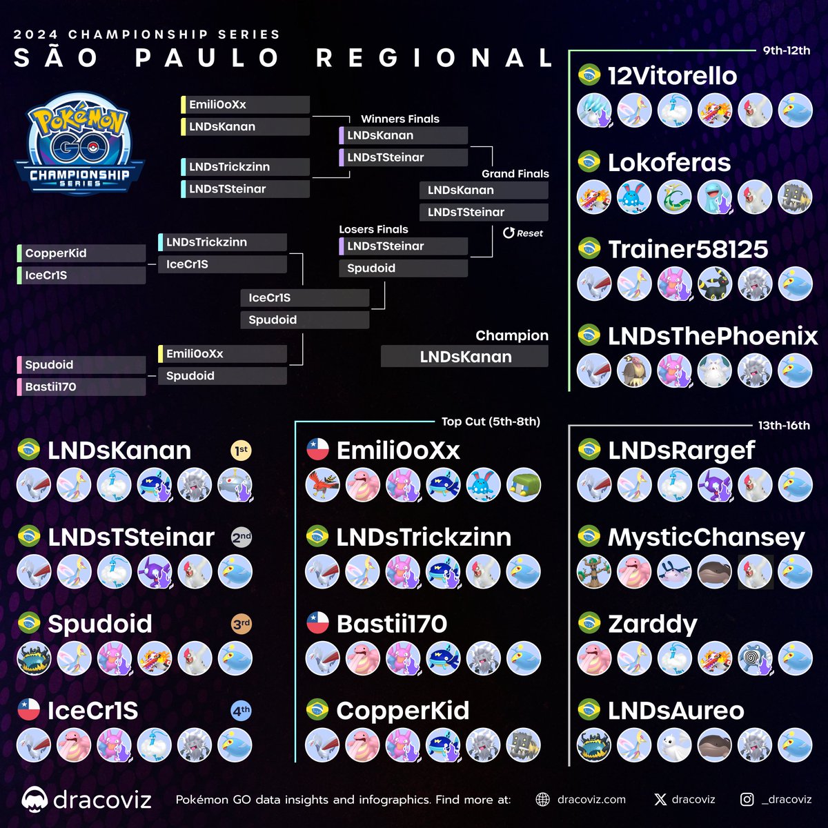 In true stylish fashion witha. Brave Bird to a Lanturn, 🇧🇷@lucas_kanan has conquered this weekend to earn the title of 2024 🇧🇷 São Paulo Regional Champion! 🏆

#PlayPokemon #PokemonGO